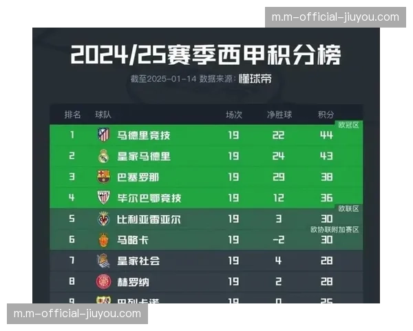 巴萨64分领跑积分榜 多赛一场暂握4分优势压力传导皇马